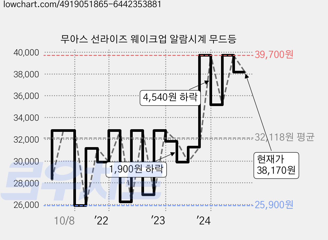 무아스 선라이즈 웨이크업 알람시계 무드등 가격 변동 차트, 현재가 38,170원, 관측 최저가 23,610원