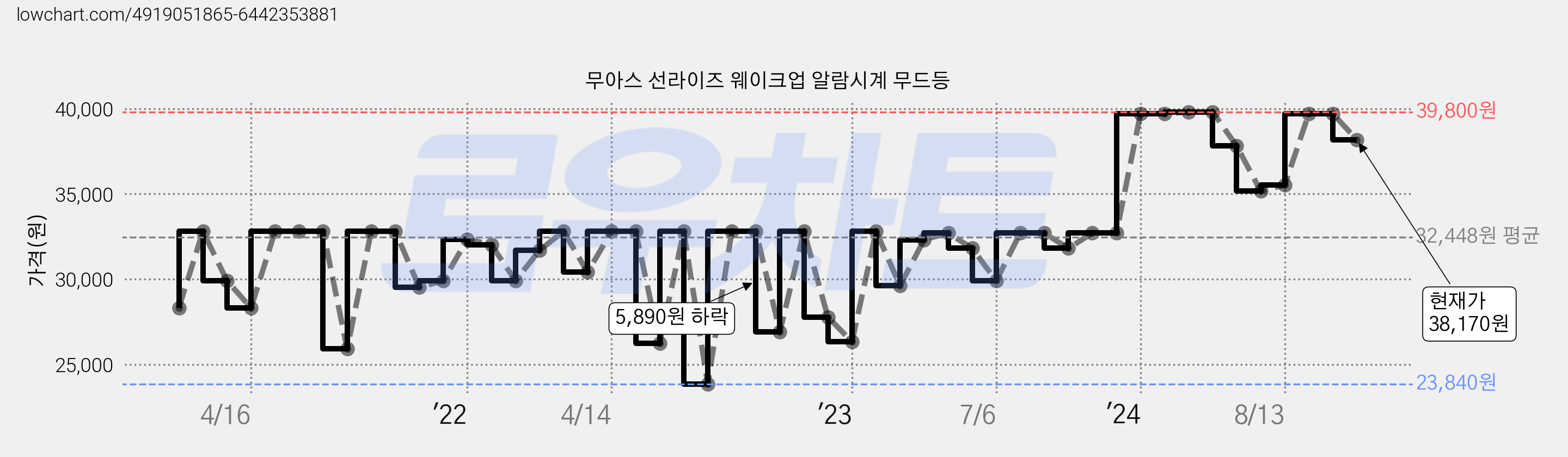 무아스 선라이즈 웨이크업 알람시계 무드등 가격 변동 차트, 현재가 38,170원, 관측 최저가 23,610원