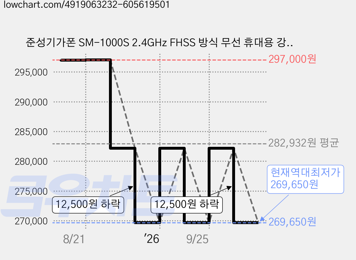준성기가폰 SM-1000S 2.4GHz FHSS 방식 무선 휴대용 강의용 마이크 가격 변동 차트, 현재가 269,650원, 역대최저가