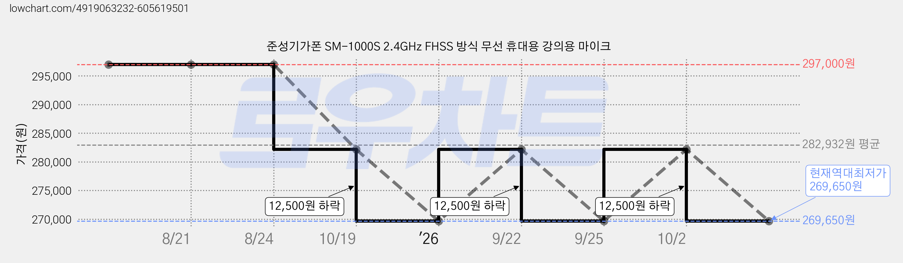 준성기가폰 SM-1000S 2.4GHz FHSS 방식 무선 휴대용 강의용 마이크 가격 변동 차트, 현재가 269,650원, 역대최저가