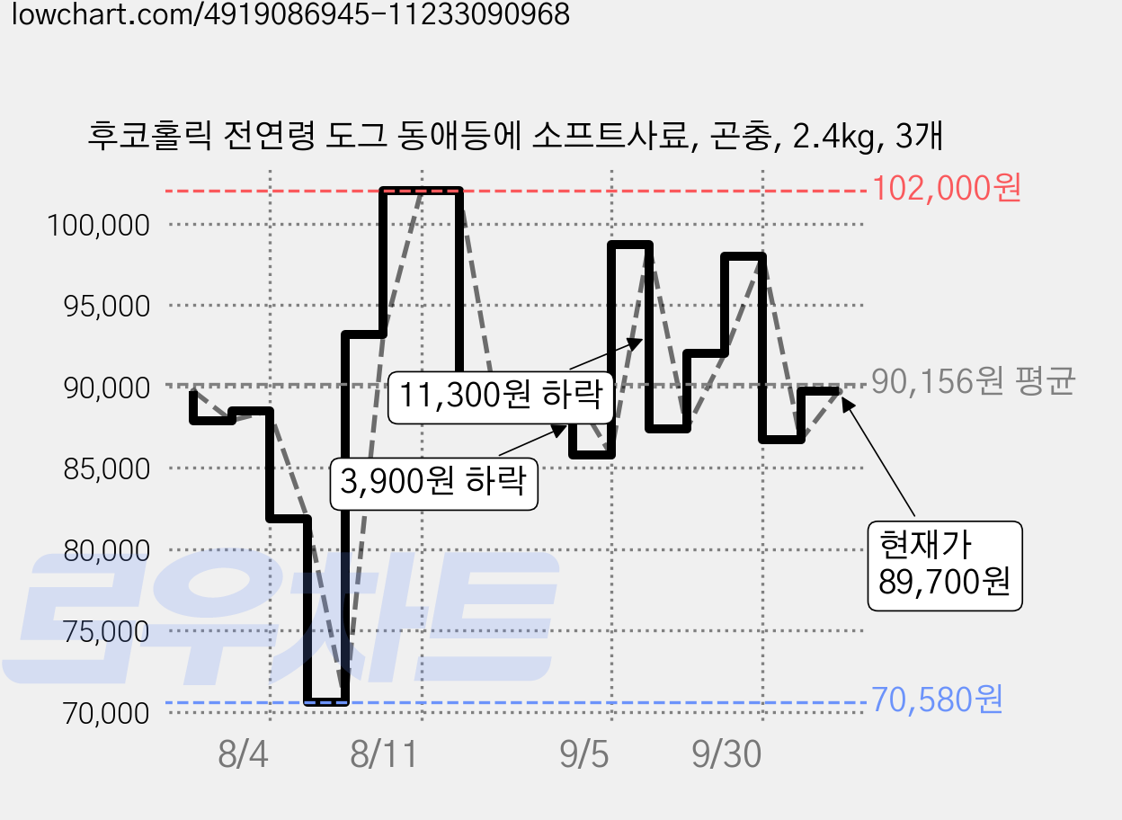 후코홀릭 전연령 도그 동애등에 소프트사료, 곤충, 2.4kg, 3개 가격 변동 차트, 현재가 89,700원, 관측 최저가 70,580원