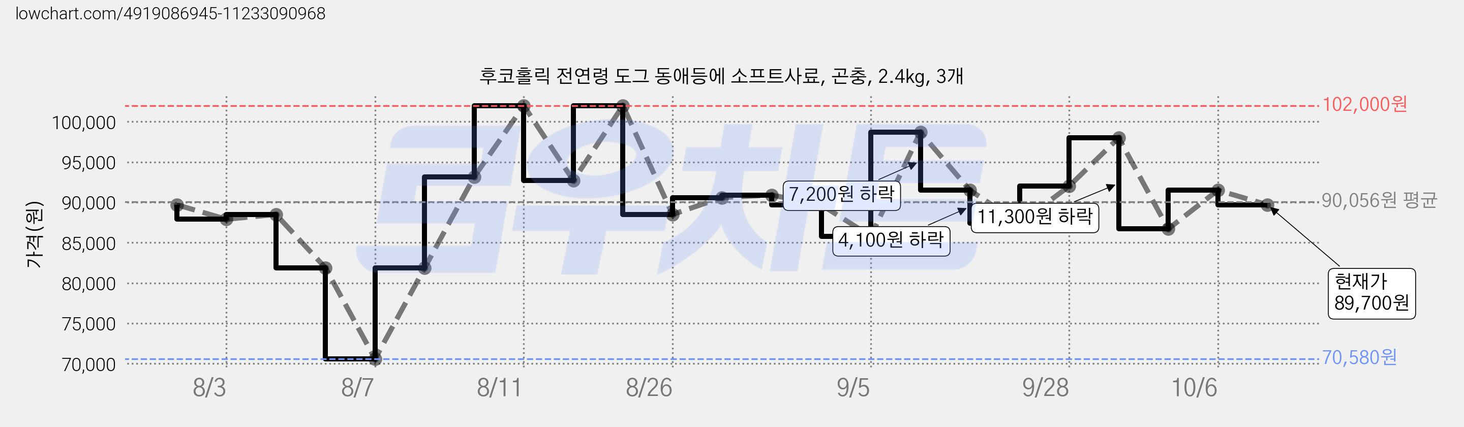 후코홀릭 전연령 도그 동애등에 소프트사료, 곤충, 2.4kg, 3개 가격 변동 차트, 현재가 89,700원, 관측 최저가 70,580원