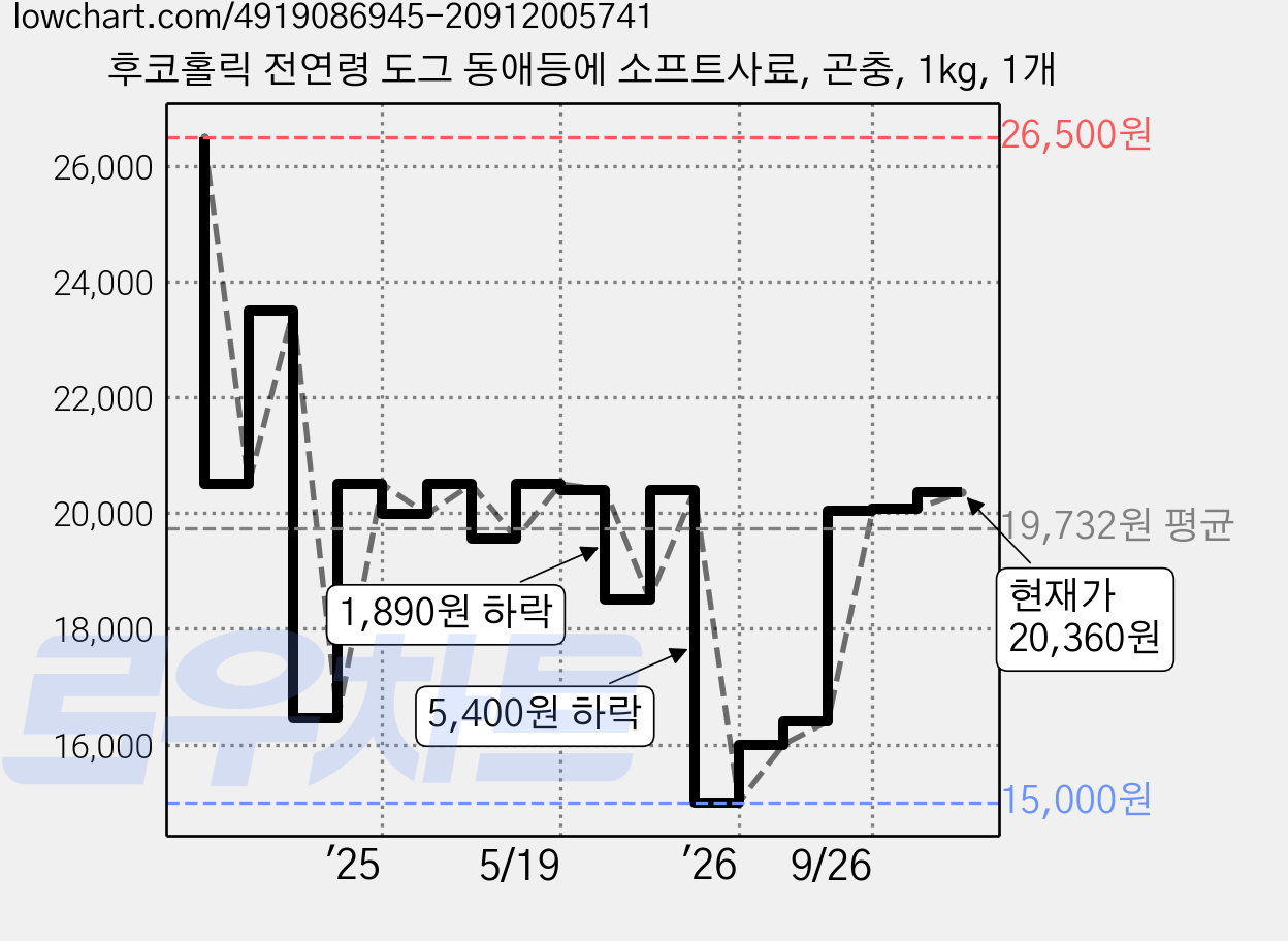 후코홀릭 전연령 도그 동애등에 소프트사료, 곤충, 1kg, 1개 가격 변동 차트, 현재가 20,360원, 관측 최저가 15,000원