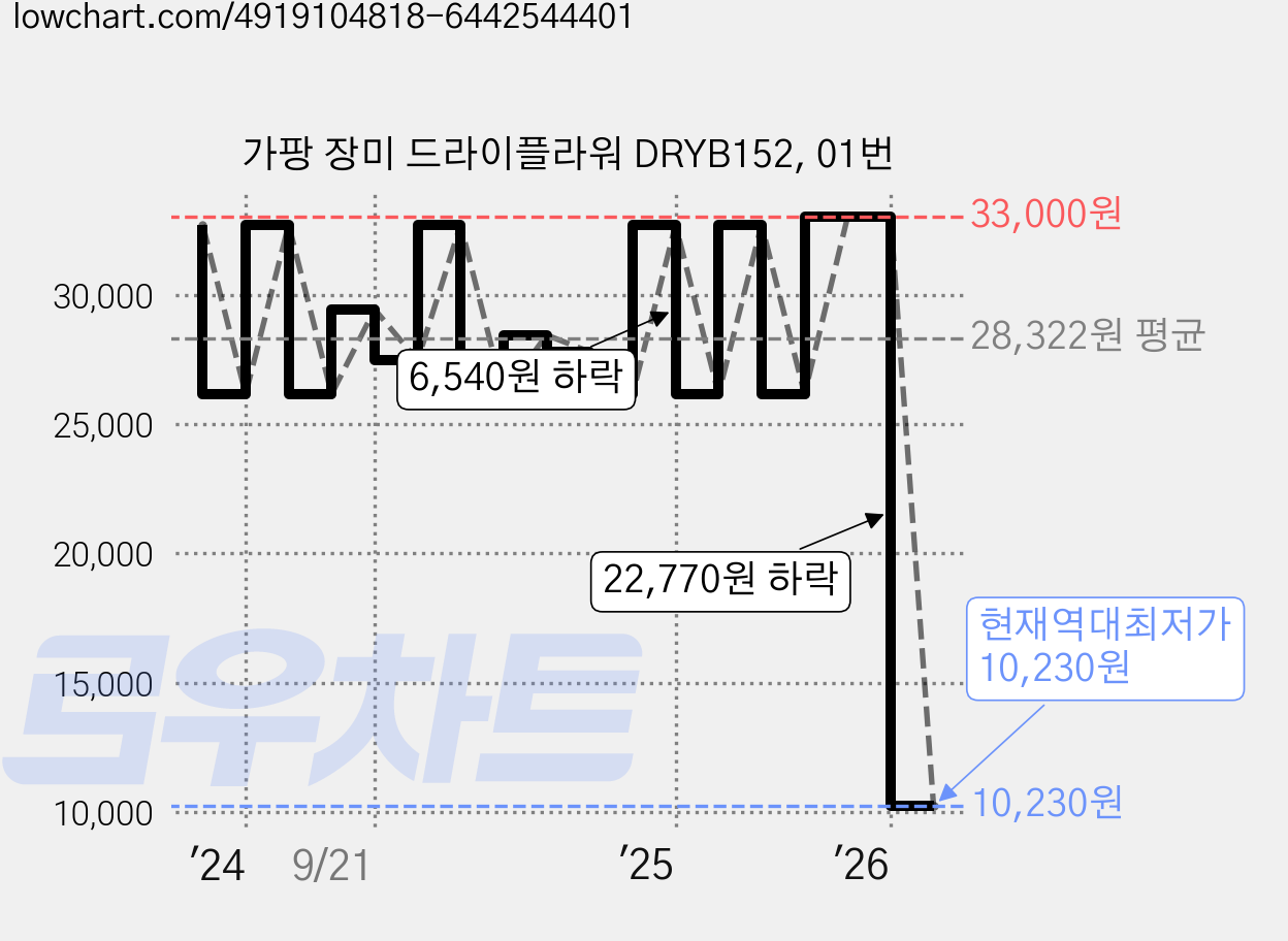 가팡 장미 드라이플라워 DRYB152, 01번 가격 변동 차트, 현재가 10,230원, 역대최저가