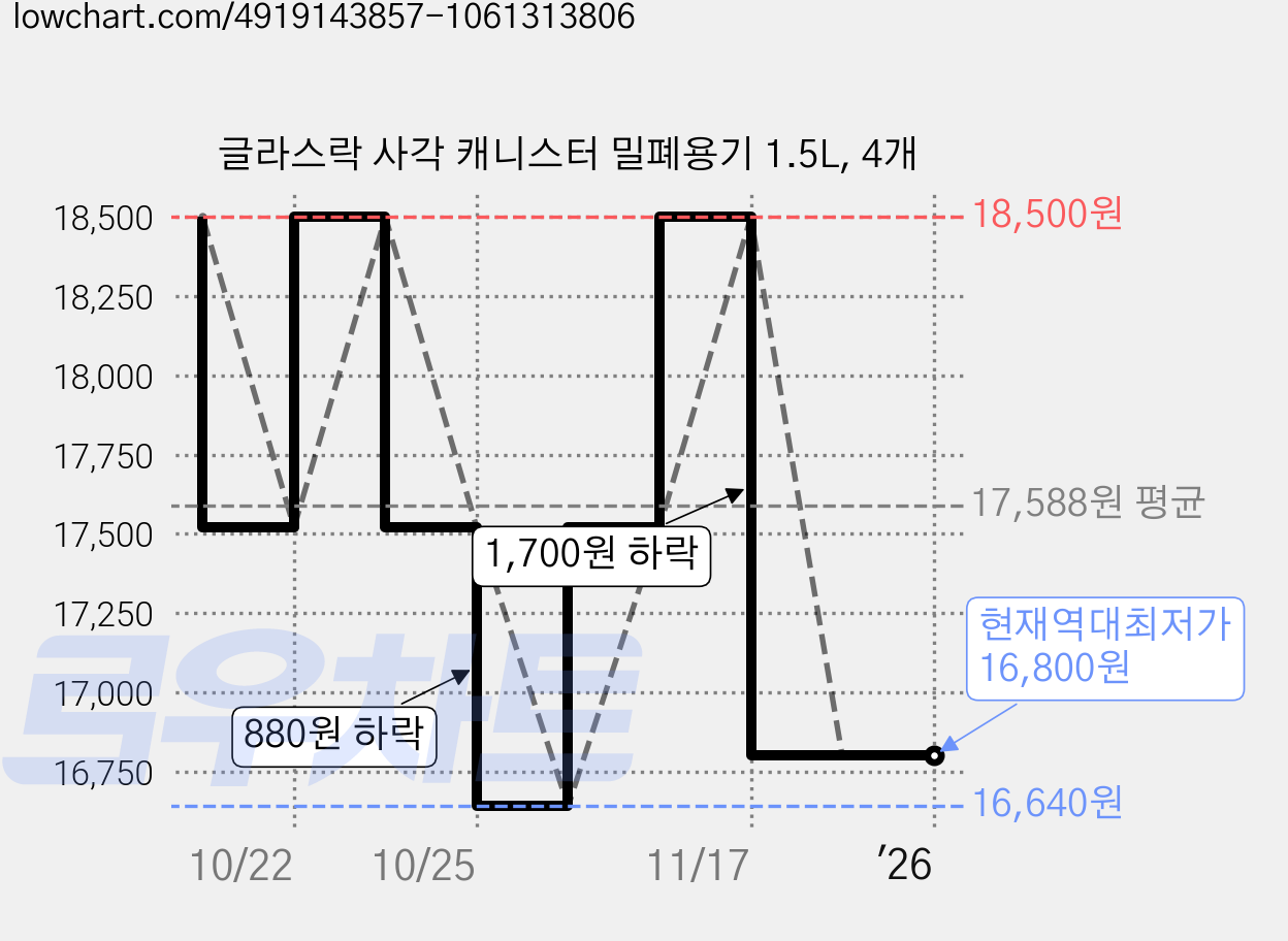 글라스락 사각 캐니스터 밀폐용기 1.5L, 4개 가격 변동 차트, 현재가 16,800원, 역대최저가