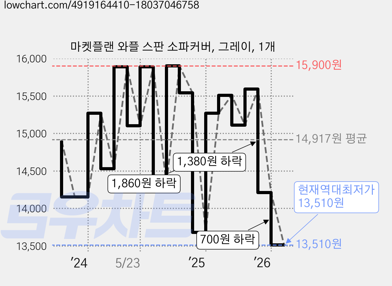 마켓플랜 와플 스판 소파커버, 그레이, 1개 가격 변동 차트, 현재가 13,510원, 역대최저가