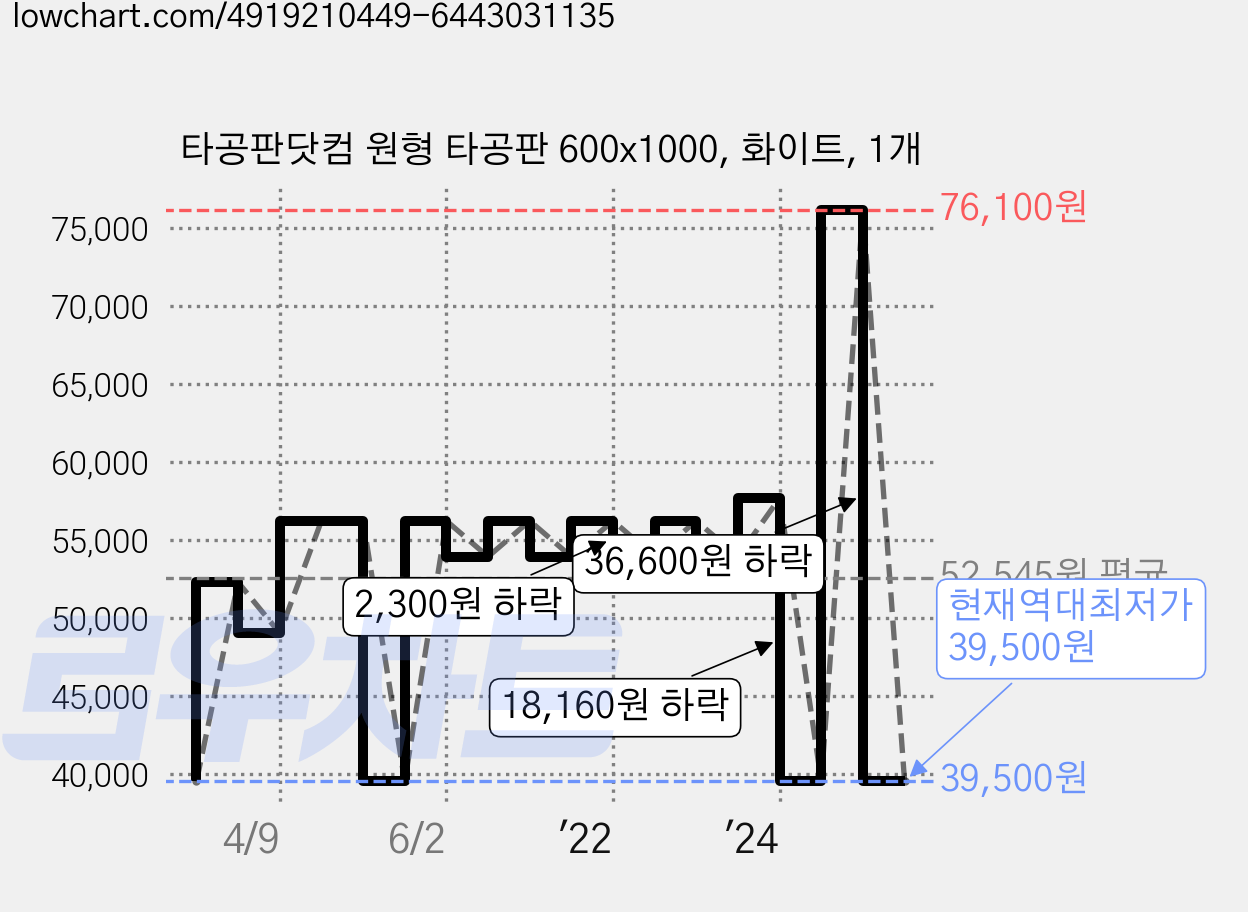 타공판닷컴 원형 타공판 600x1000, 화이트, 1개 가격 변동 차트, 현재가 39,500원, 역대최저가