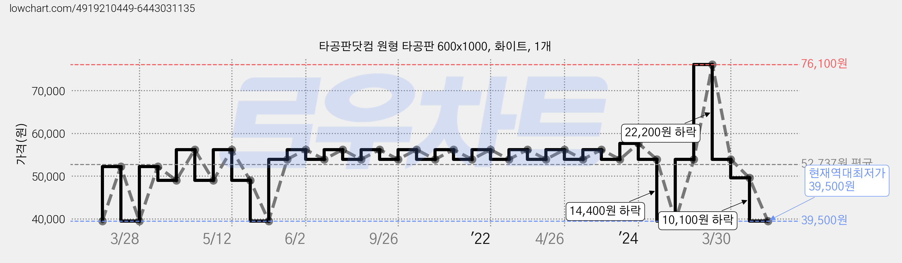 타공판닷컴 원형 타공판 600x1000, 화이트, 1개 가격 변동 차트, 현재가 39,500원, 역대최저가