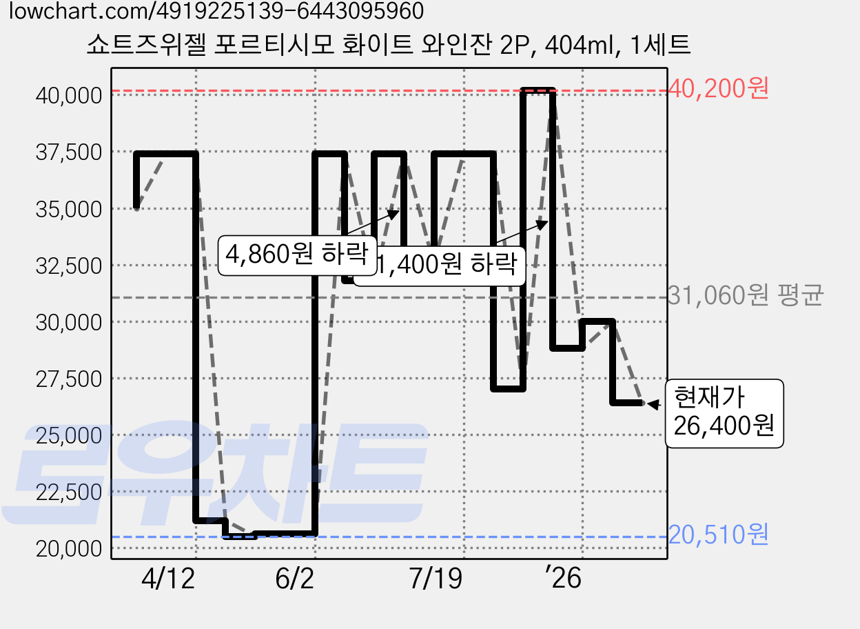 쇼트즈위젤 포르티시모 화이트 와인잔 2P, 404ml, 1세트 가격 변동 차트, 현재가 26,400원, 관측 최저가 20,510원