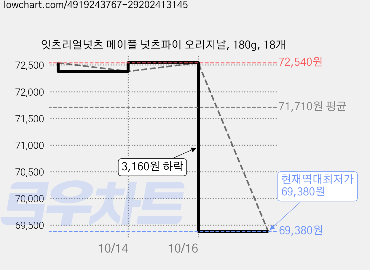 잇츠리얼넛츠 메이플 넛츠파이 오리지날, 180g, 18개 가격 변동 차트, 현재가 69,380원, 역대최저가