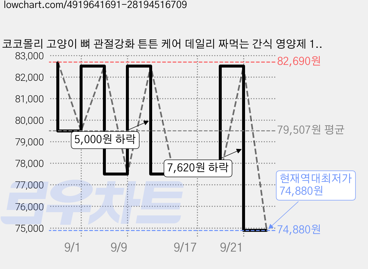 코코몰리 고양이 뼈 관절강화 튼튼 케어 데일리 짜먹는 간식 영양제 15p, 혼합맛(닭고기/연어), 150g, 6개 가격 변동 차트, 현재가 74,880원, 역대최저가