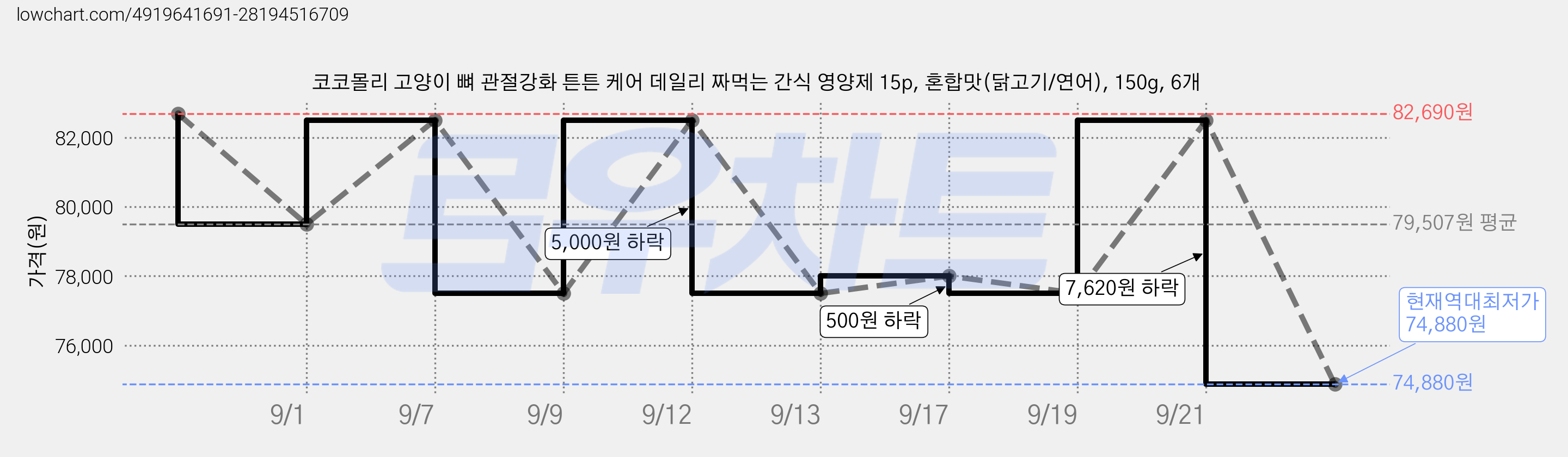 코코몰리 고양이 뼈 관절강화 튼튼 케어 데일리 짜먹는 간식 영양제 15p, 혼합맛(닭고기/연어), 150g, 6개 가격 변동 차트, 현재가 74,880원, 역대최저가