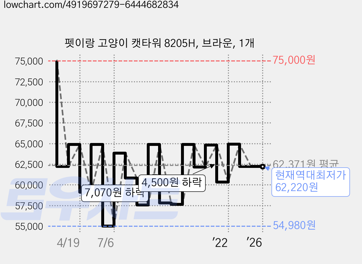 펫이랑 고양이 캣타워 8205H, 브라운, 1개 가격 변동 차트, 현재가 62,220원, 역대최저가