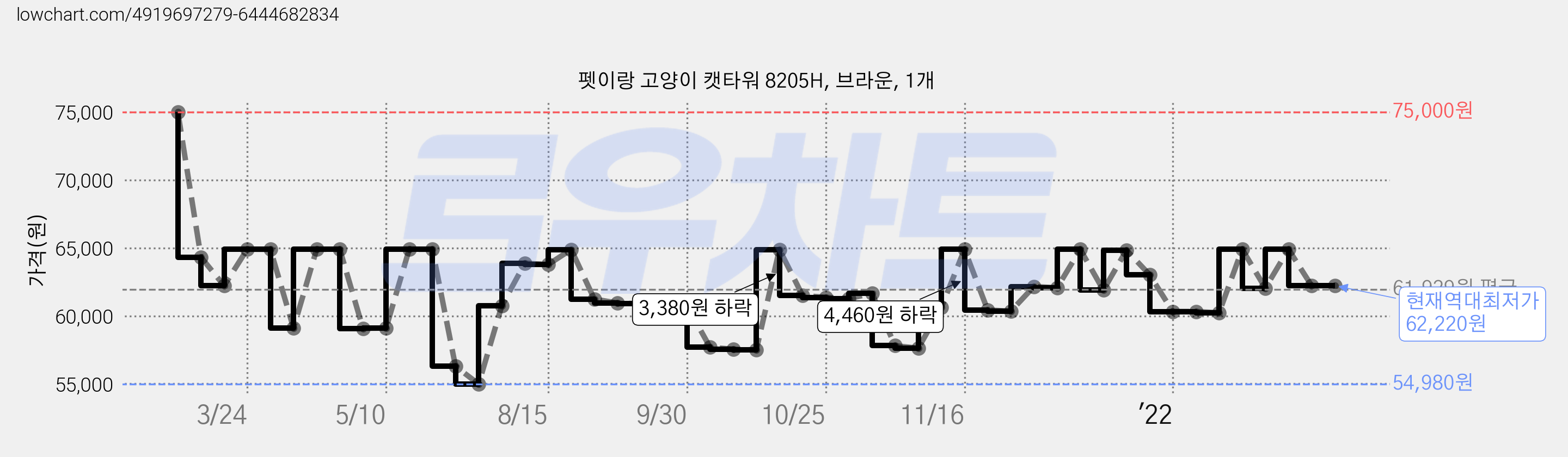 펫이랑 고양이 캣타워 8205H, 브라운, 1개 가격 변동 차트, 현재가 62,220원, 역대최저가