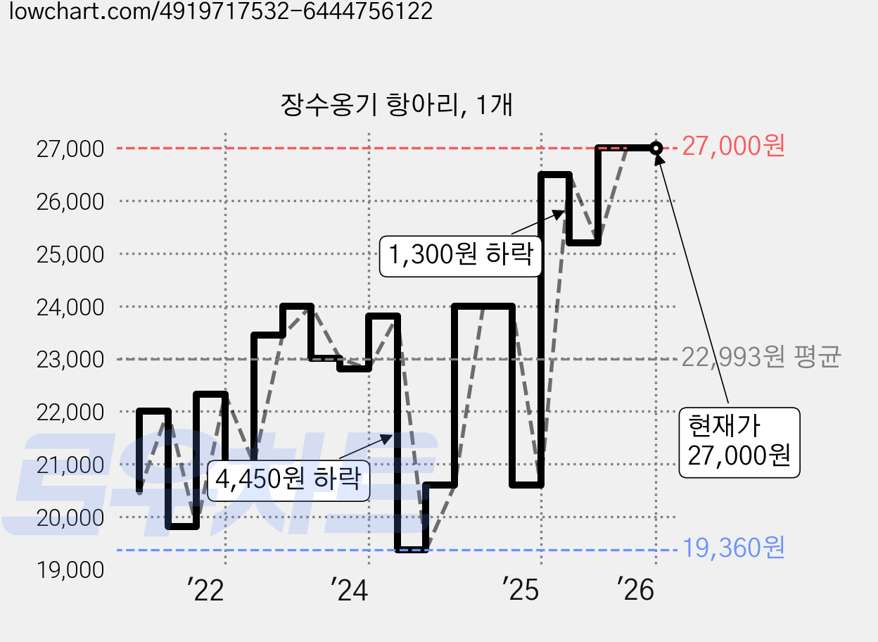 장수옹기 항아리, 1개 가격 변동 차트, 현재가 27,000원, 역대최저가