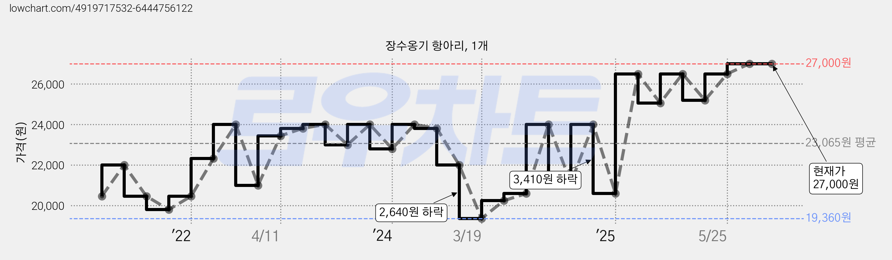 장수옹기 항아리, 1개 가격 변동 차트, 현재가 27,000원, 역대최저가