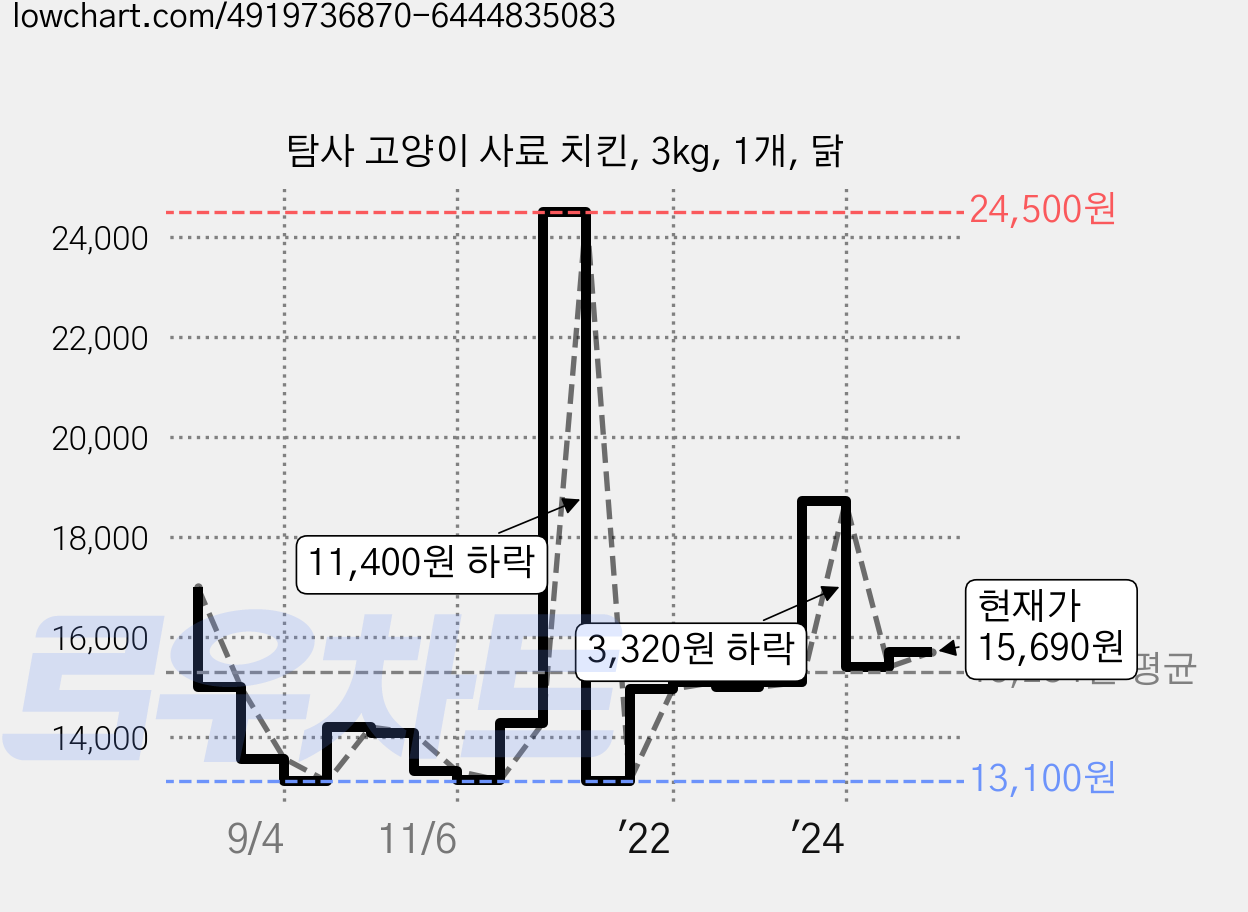 탐사 고양이 사료 치킨, 3kg, 1개, 닭 가격 변동 차트, 현재가 15,690원, 관측 최저가 13,100원