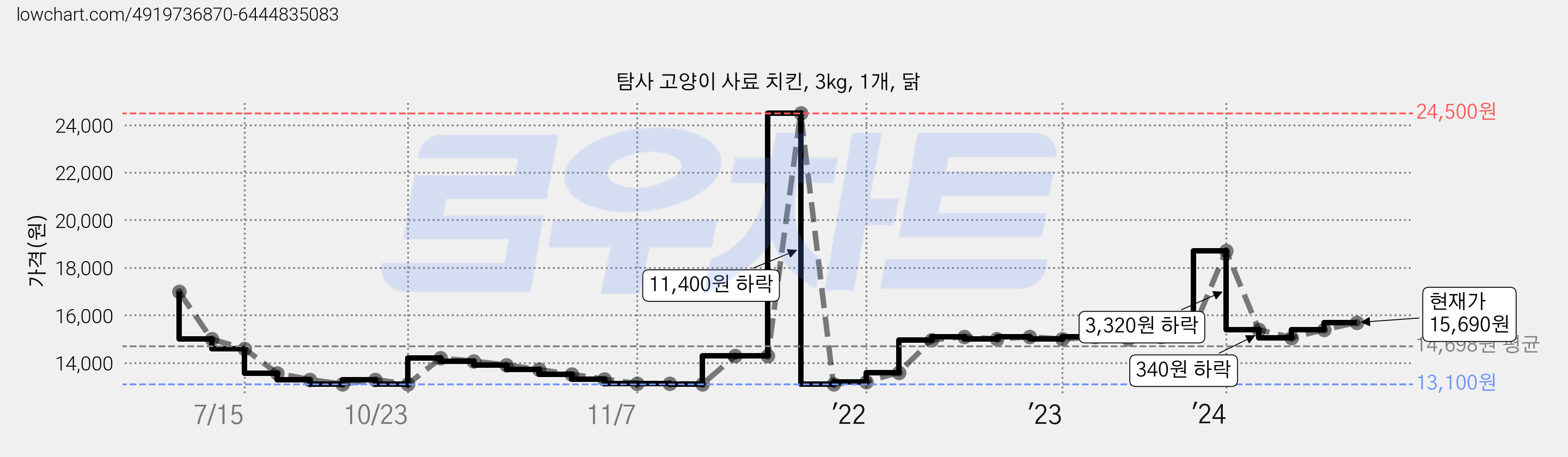 탐사 고양이 사료 치킨, 3kg, 1개, 닭 가격 변동 차트, 현재가 15,690원, 관측 최저가 13,100원