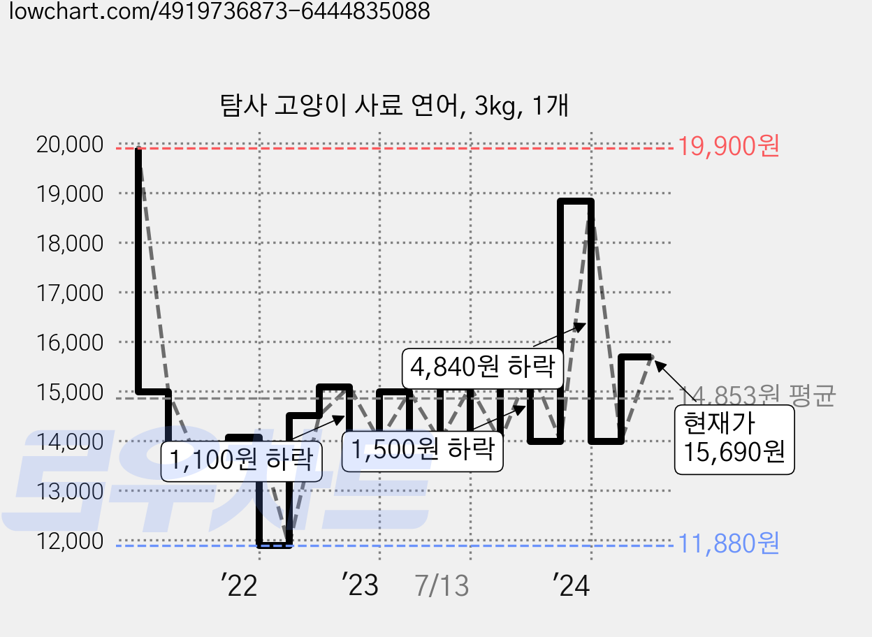 탐사 고양이 사료 연어, 3kg, 1개 가격 변동 차트, 현재가 15,690원, 관측 최저가 11,880원