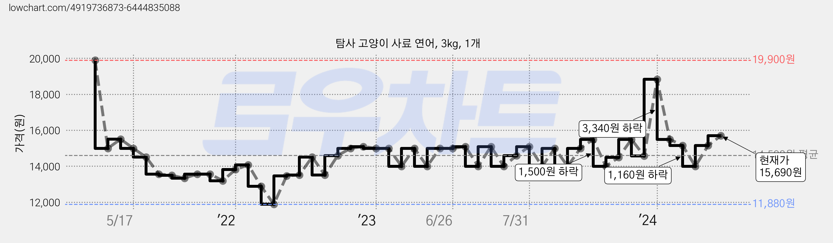 탐사 고양이 사료 연어, 3kg, 1개 가격 변동 차트, 현재가 15,690원, 관측 최저가 11,880원