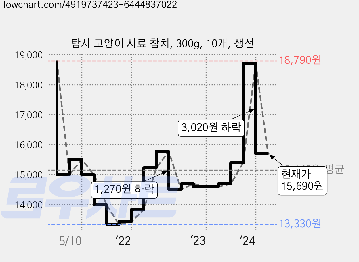 탐사 고양이 사료 참치, 300g, 10개, 생선 가격 변동 차트, 현재가 15,690원, 관측 최저가 13,330원