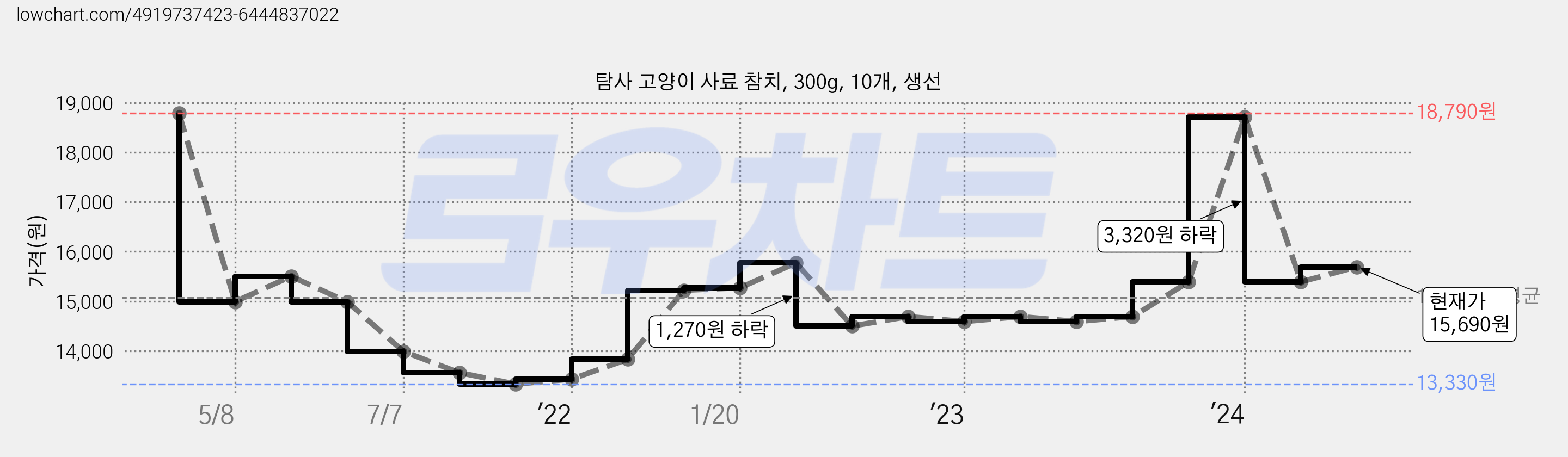 탐사 고양이 사료 참치, 300g, 10개, 생선 가격 변동 차트, 현재가 15,690원, 관측 최저가 13,330원