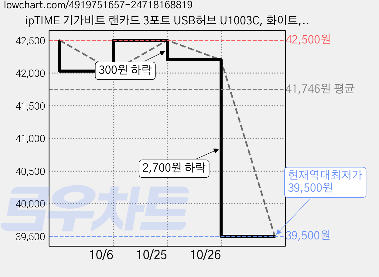 ipTIME 기가비트 랜카드 3포트 USB허브 U1003C, 화이트, 2개 가격 변동 차트, 현재가 39,500원, 역대최저가