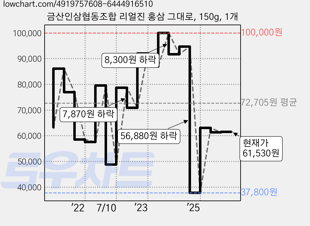 금산인삼협동조합 리얼진 홍삼 그대로, 150g, 1개 가격 변동 차트, 현재가 61,530원, 관측 최저가 37,800원