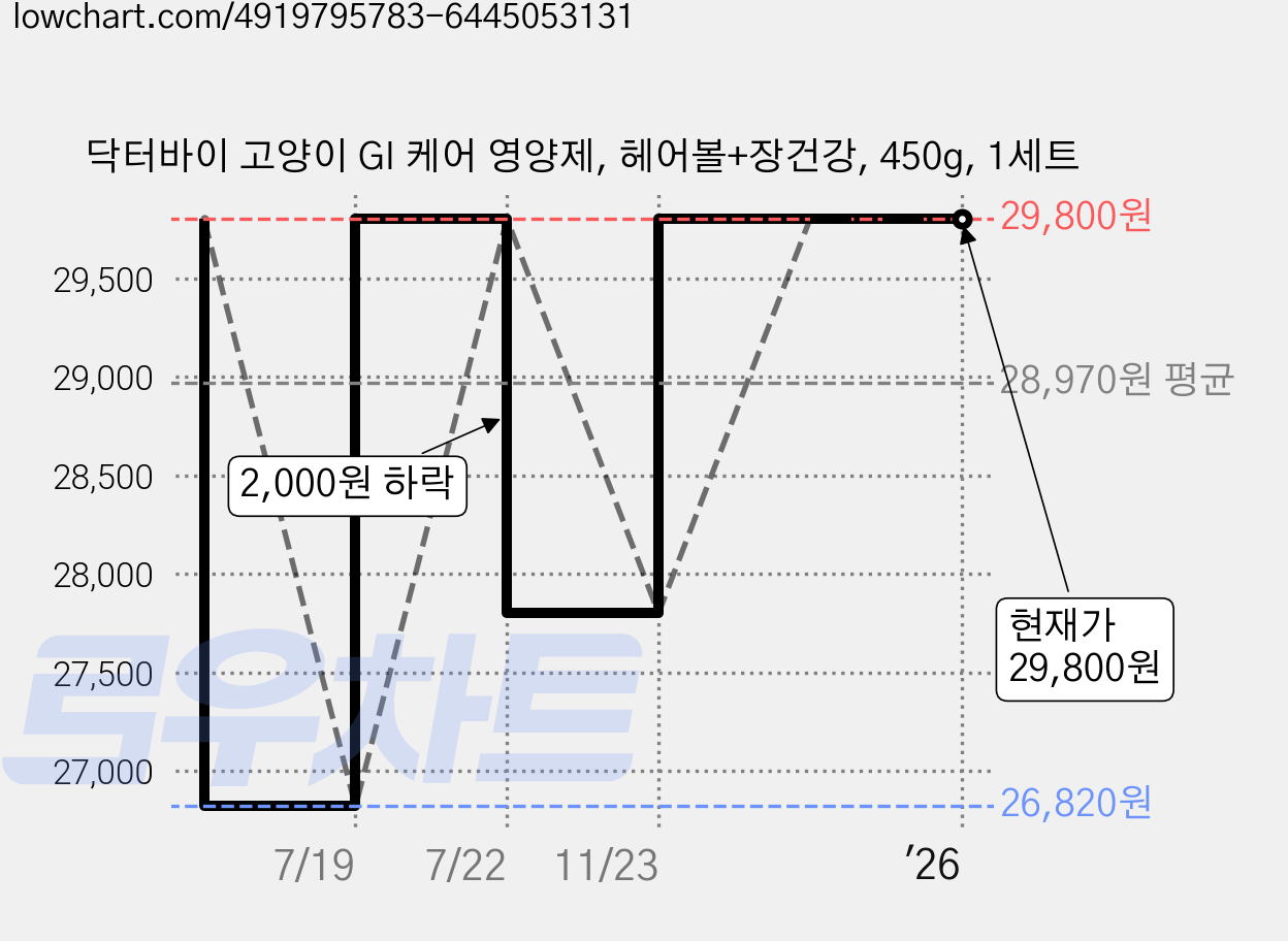 닥터바이 고양이 GI 케어 영양제, 헤어볼+장건강, 450g, 1세트 가격 변동 차트, 현재가 29,800원, 관측 최저가 26,820원