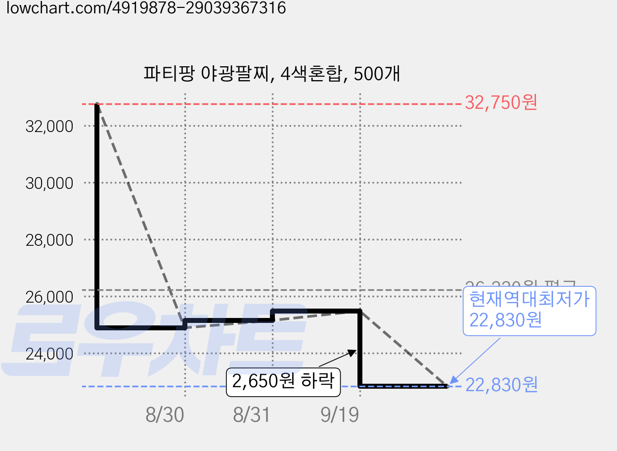 파티팡 야광팔찌, 4색혼합, 500개 가격 변동 차트, 현재가 22,830원, 역대최저가