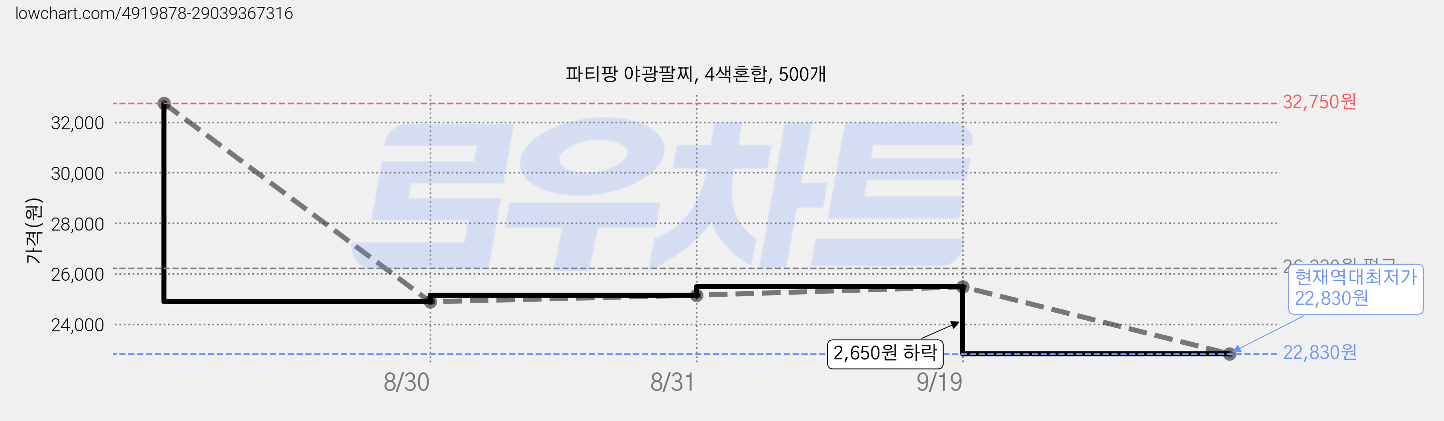 파티팡 야광팔찌, 4색혼합, 500개 가격 변동 차트, 현재가 22,830원, 역대최저가