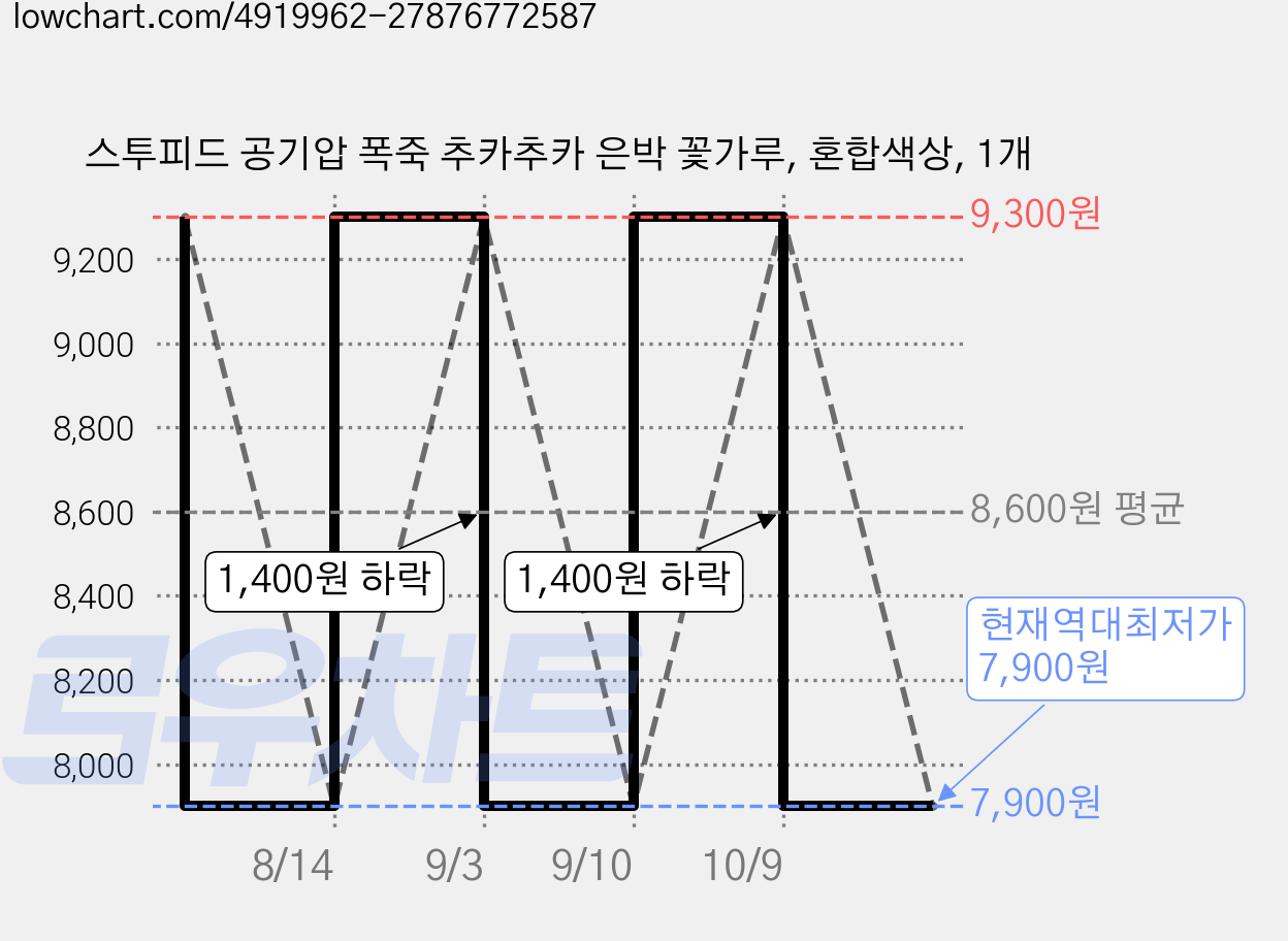 스투피드 공기압 폭죽 추카추카 은박 꽃가루, 혼합색상, 1개 가격 변동 차트, 현재가 7,900원, 역대최저가