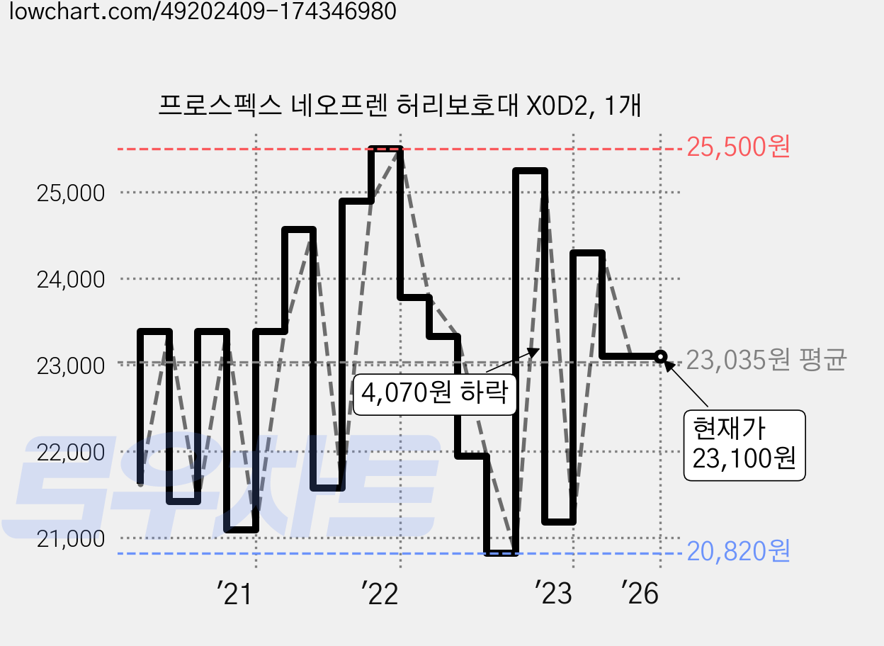 프로스펙스 네오프렌 허리보호대 X0D2, 1개 가격 변동 차트, 현재가 23,100원, 역대최저가