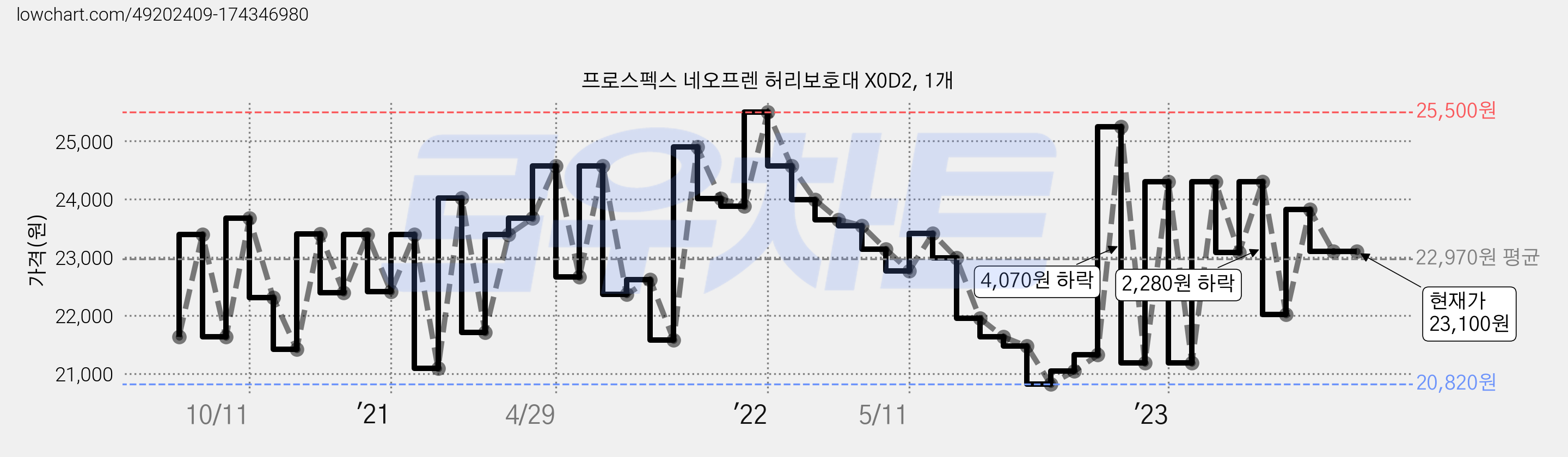 프로스펙스 네오프렌 허리보호대 X0D2, 1개 가격 변동 차트, 현재가 23,100원, 역대최저가
