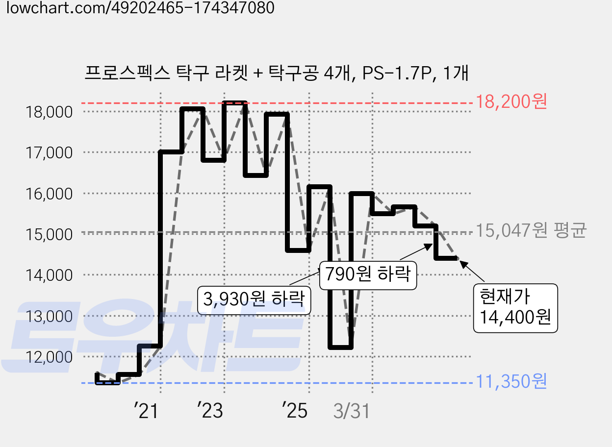 프로스펙스 탁구 라켓 + 탁구공 4개, PS-1.7P, 1개 가격 변동 차트, 현재가 14,400원, 관측 최저가 11,350원