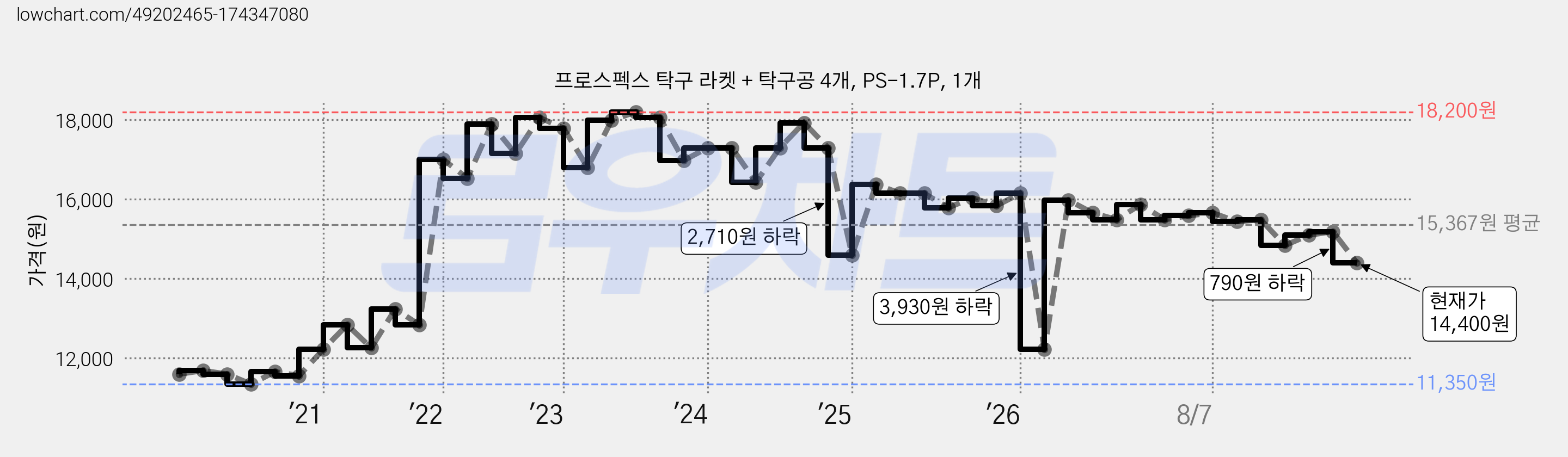 프로스펙스 탁구 라켓 + 탁구공 4개, PS-1.7P, 1개 가격 변동 차트, 현재가 14,400원, 관측 최저가 11,350원
