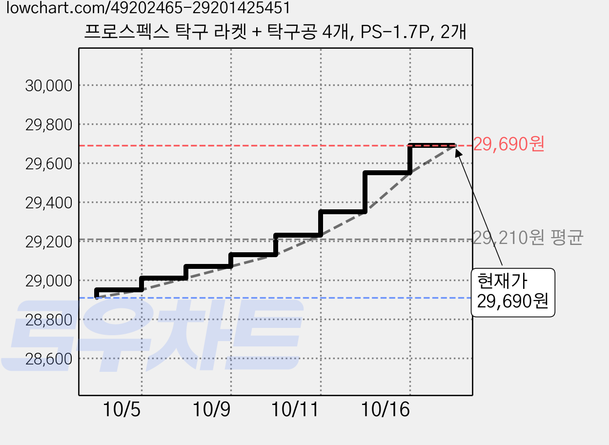 프로스펙스 탁구 라켓 + 탁구공 4개, PS-1.7P, 2개 가격 변동 차트, 현재가 29,690원, 관측 최저가 28,910원