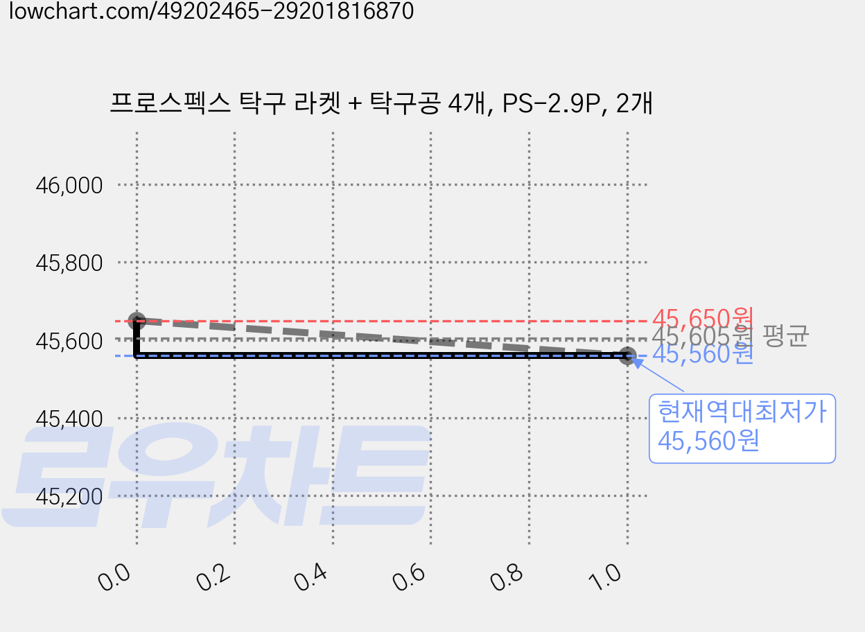 프로스펙스 탁구 라켓 + 탁구공 4개, PS-2.9P, 2개 가격 변동 차트, 현재가 45,560원, 역대최저가