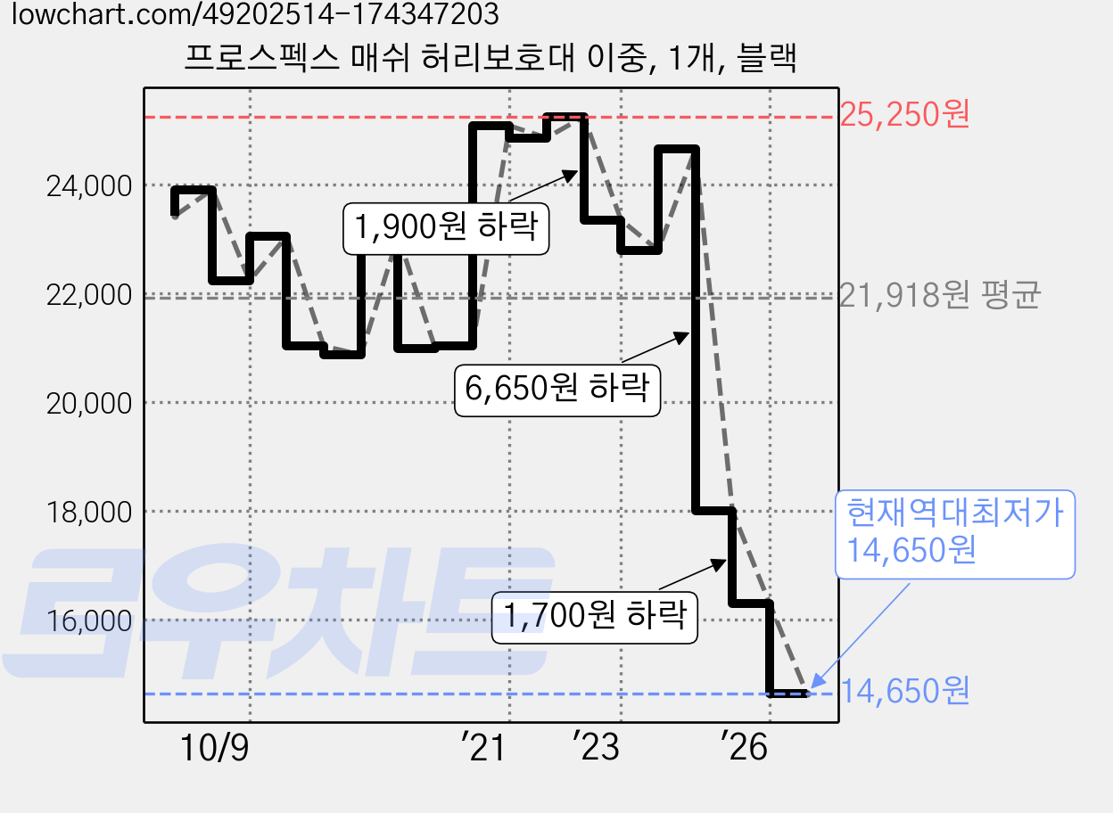 프로스펙스 매쉬 허리보호대 이중, 1개, 블랙 가격 변동 차트, 현재가 14,650원, 역대최저가