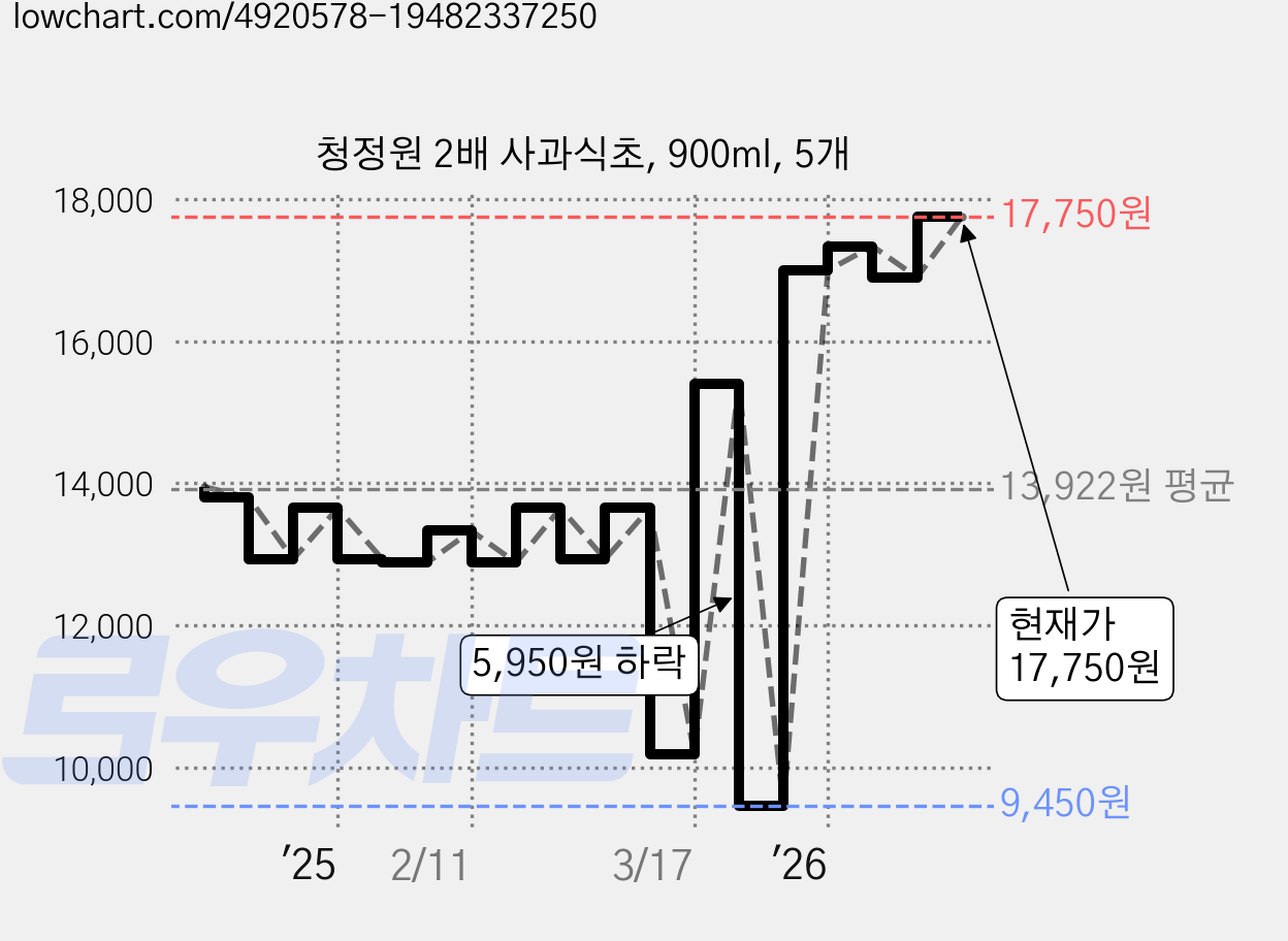 청정원 2배 사과식초, 900ml, 5개 가격 변동 차트, 현재가 16,980원, 관측 최저가 9,450원