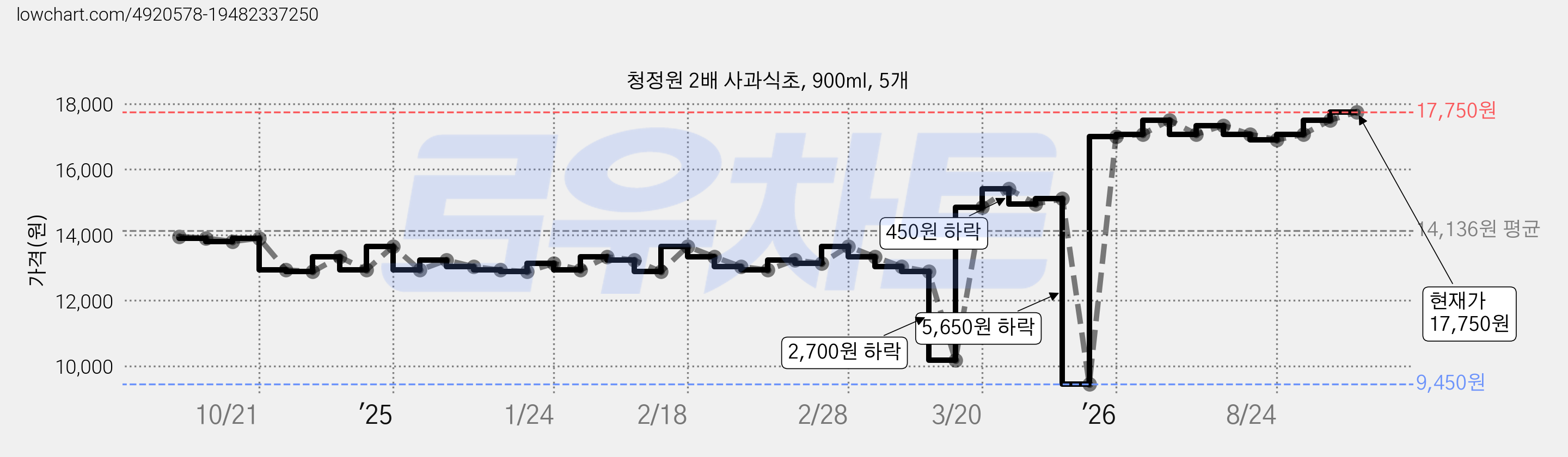 청정원 2배 사과식초, 900ml, 5개 가격 변동 차트, 현재가 16,980원, 관측 최저가 9,450원