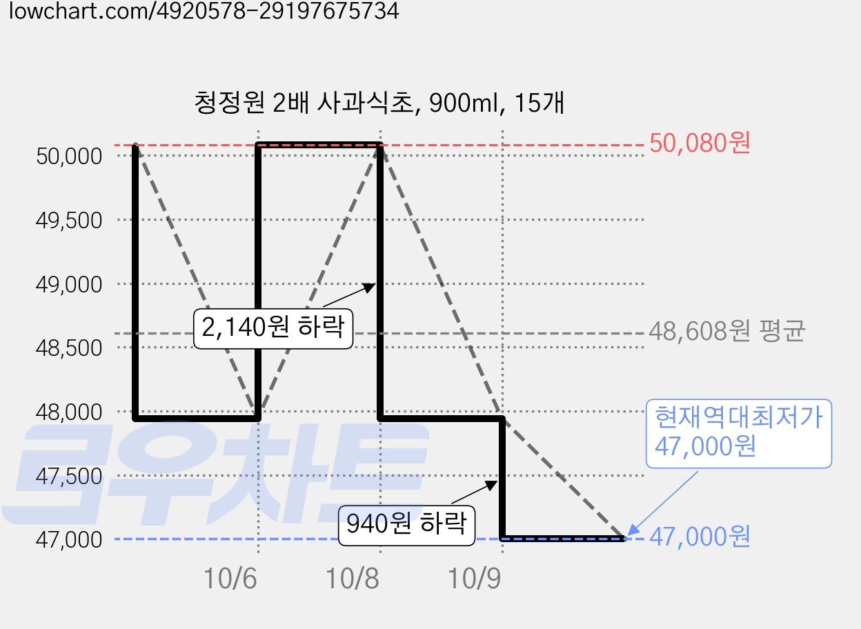 청정원 2배 사과식초, 900ml, 15개 가격 변동 차트, 현재가 47,000원, 역대최저가
