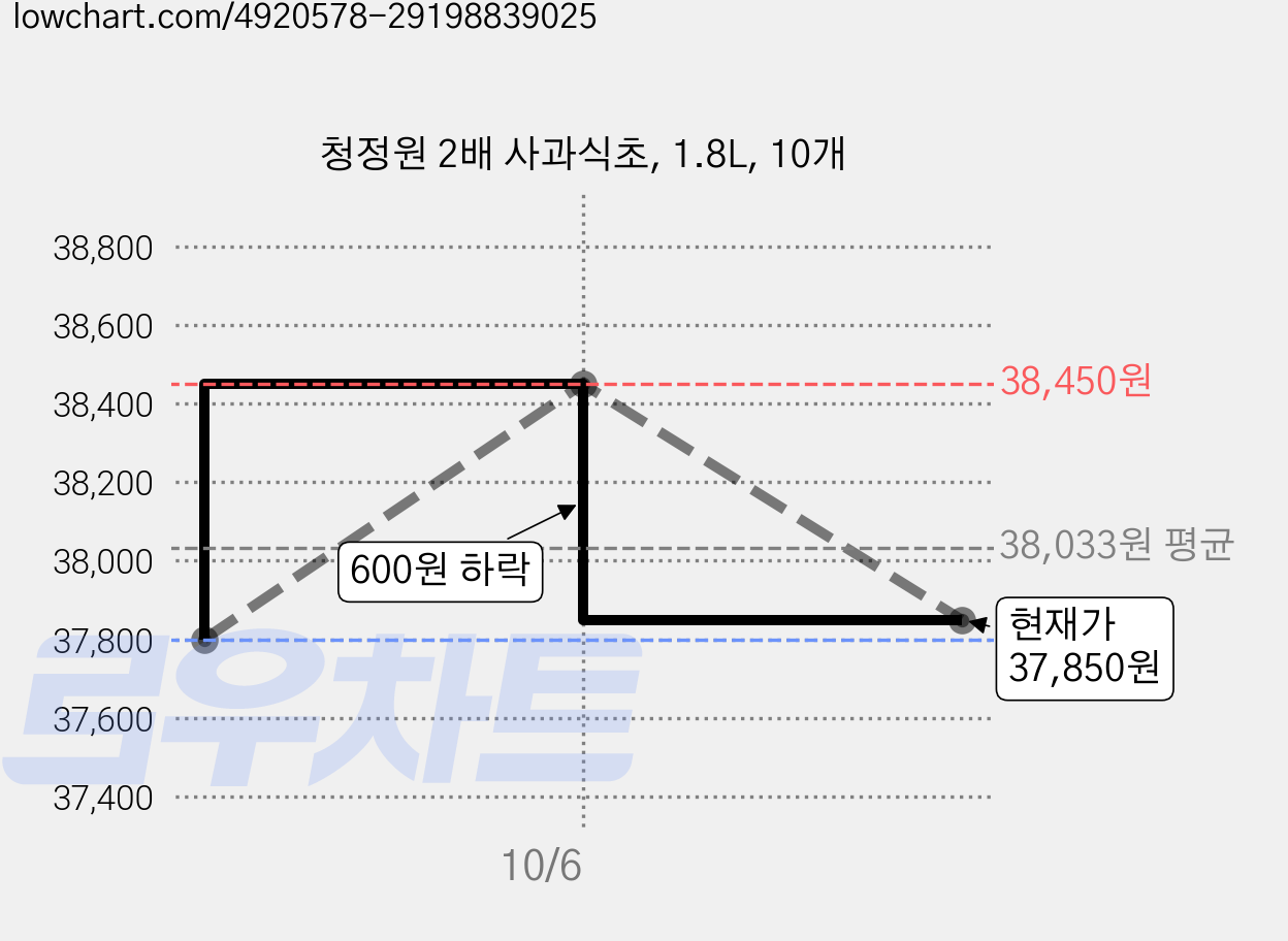 청정원 2배 사과식초, 1.8L, 10개 가격 변동 차트, 현재가 37,750원, 역대최저가