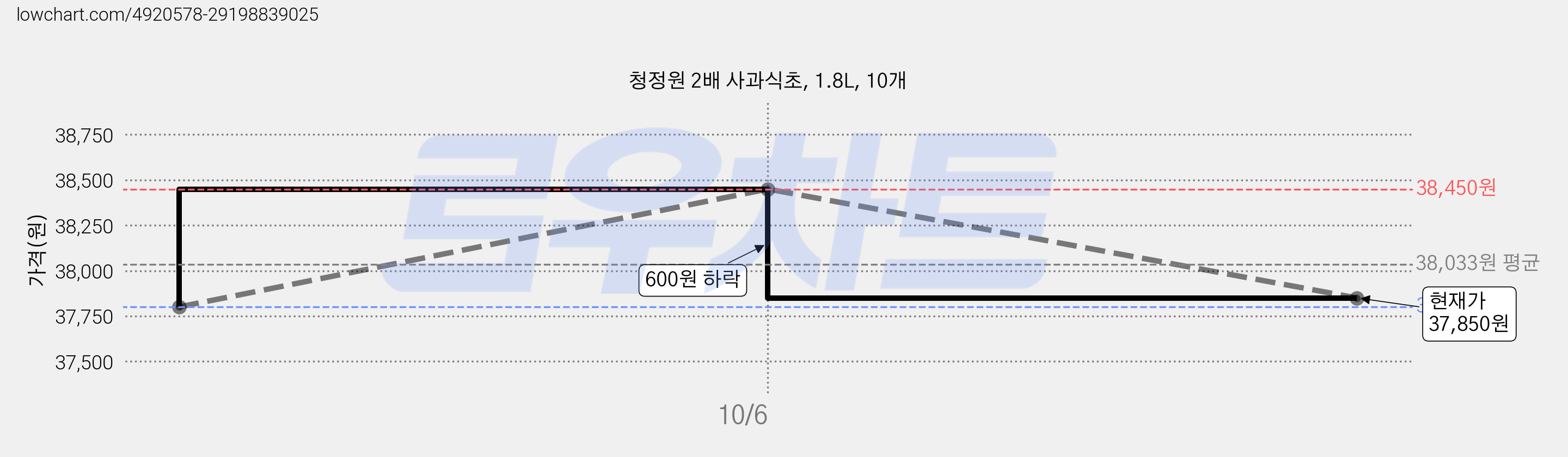 청정원 2배 사과식초, 1.8L, 10개 가격 변동 차트, 현재가 37,750원, 역대최저가