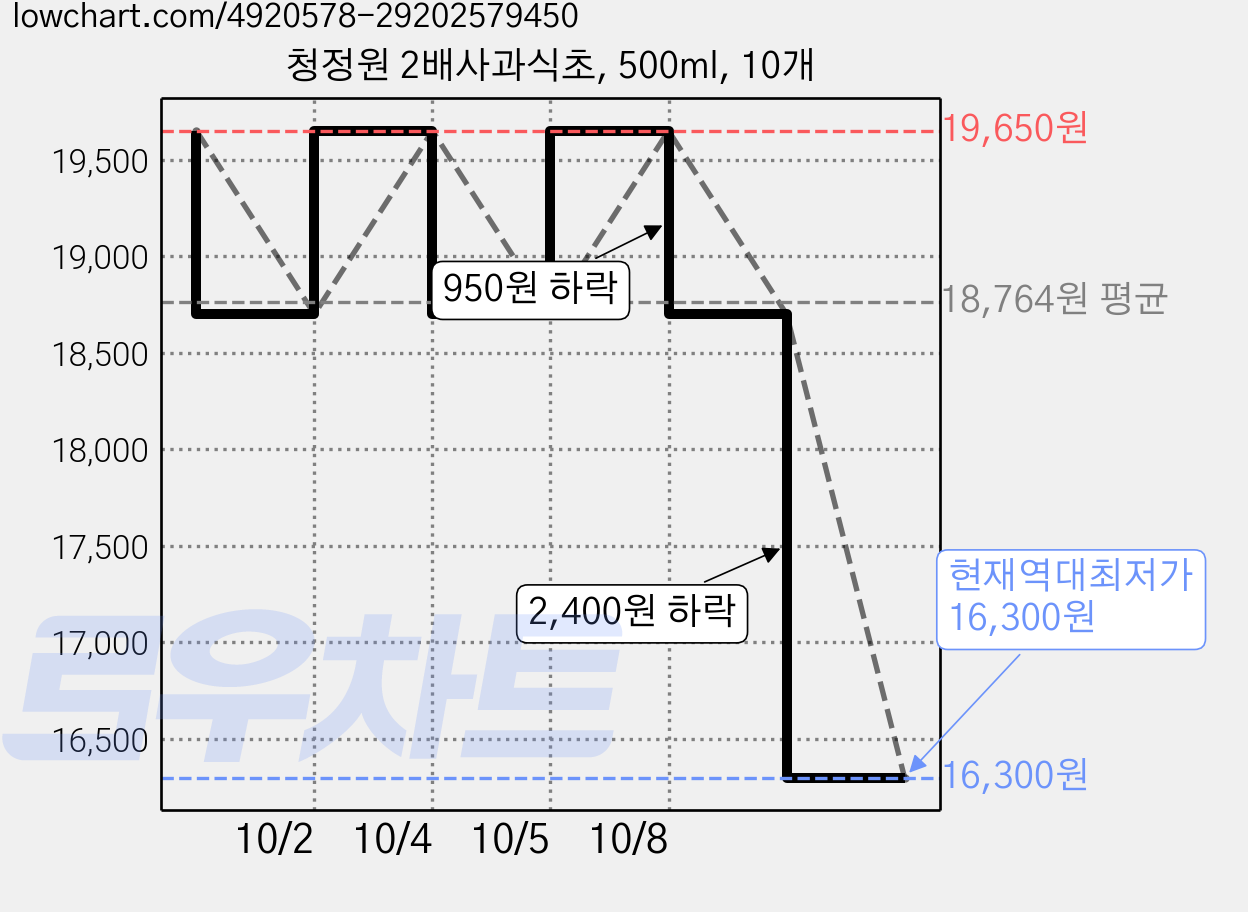 청정원 2배사과식초, 500ml, 10개 가격 변동 차트, 현재가 16,300원, 역대최저가