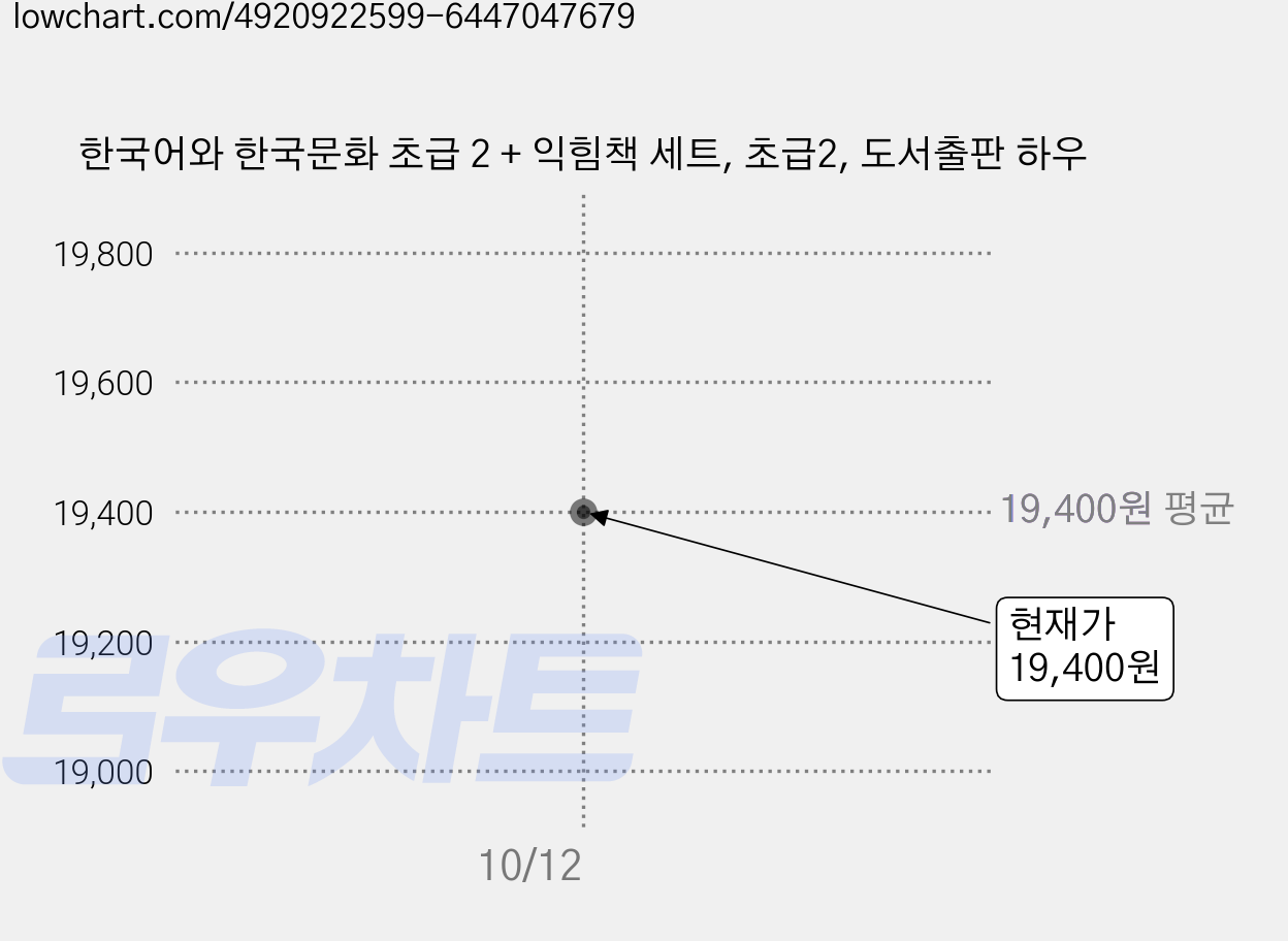 한국어와 한국문화 초급 2 + 익힘책 세트, 초급2, 도서출판 하우 가격 변동 차트, 현재가 19,400원