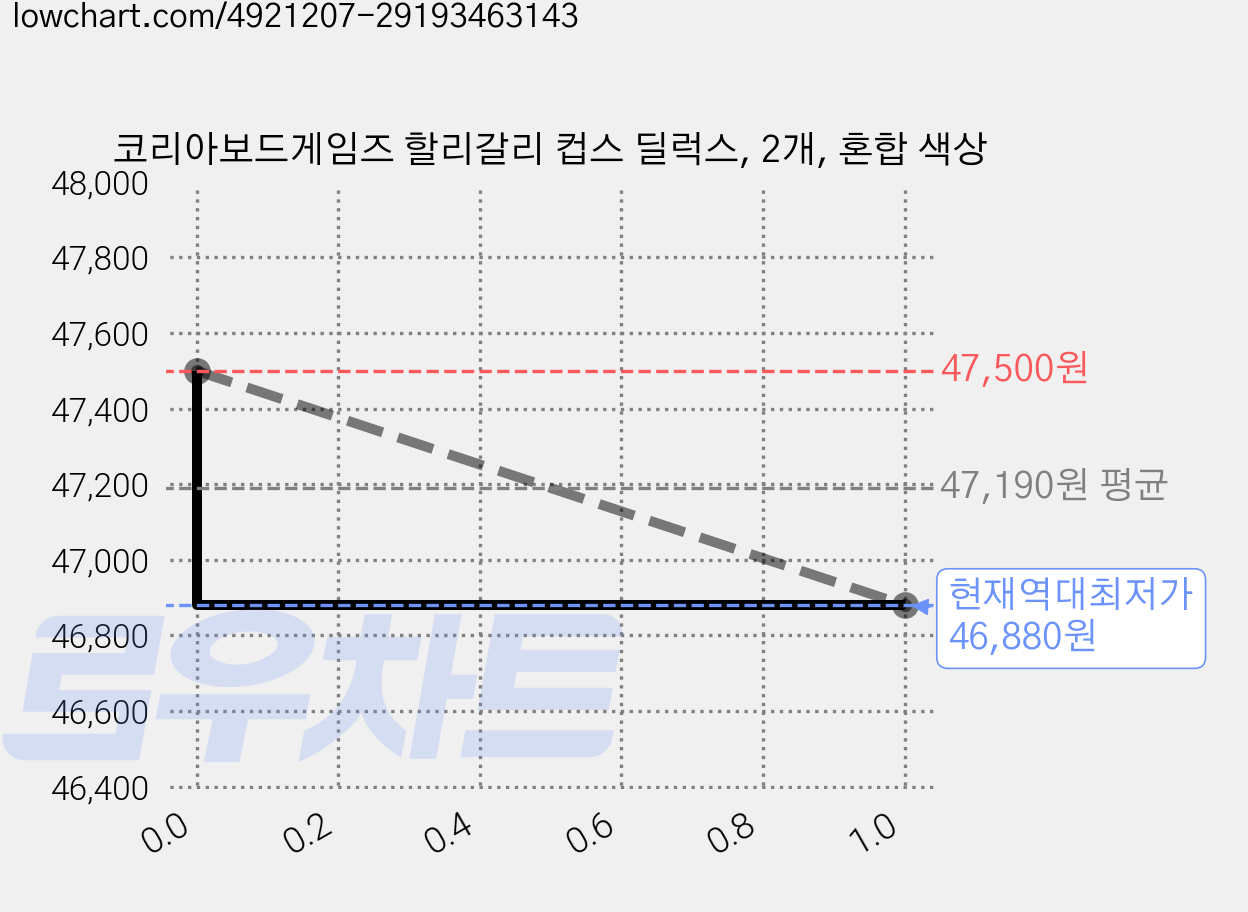 코리아보드게임즈 할리갈리 컵스 딜럭스, 2개, 혼합 색상 가격 변동 차트, 현재가 46,880원, 역대최저가