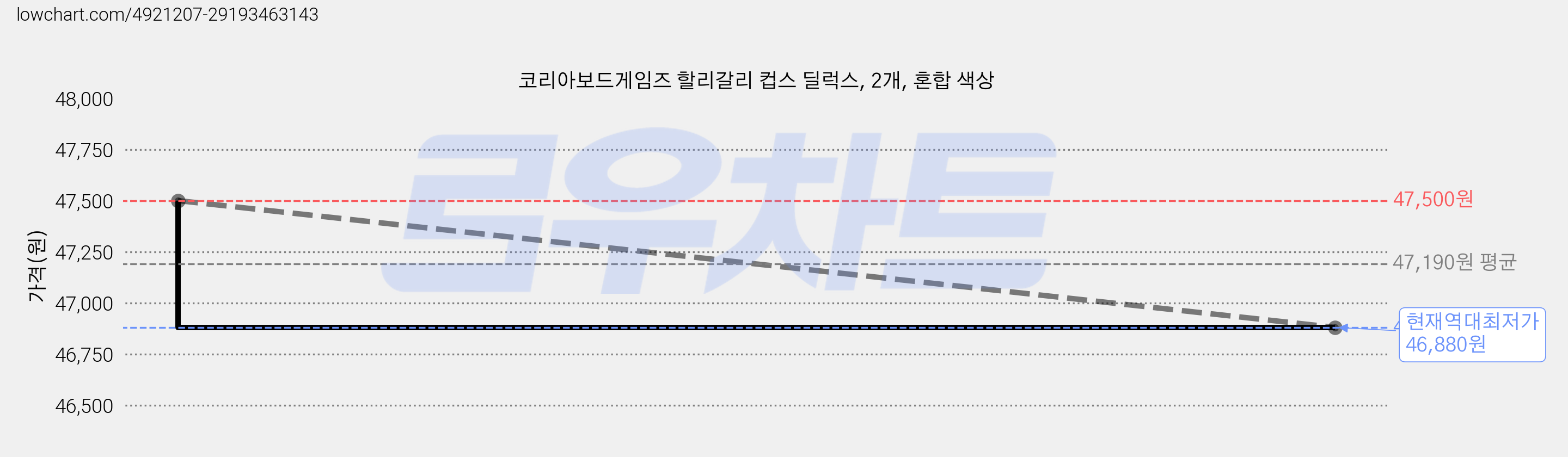 코리아보드게임즈 할리갈리 컵스 딜럭스, 2개, 혼합 색상 가격 변동 차트, 현재가 46,880원, 역대최저가