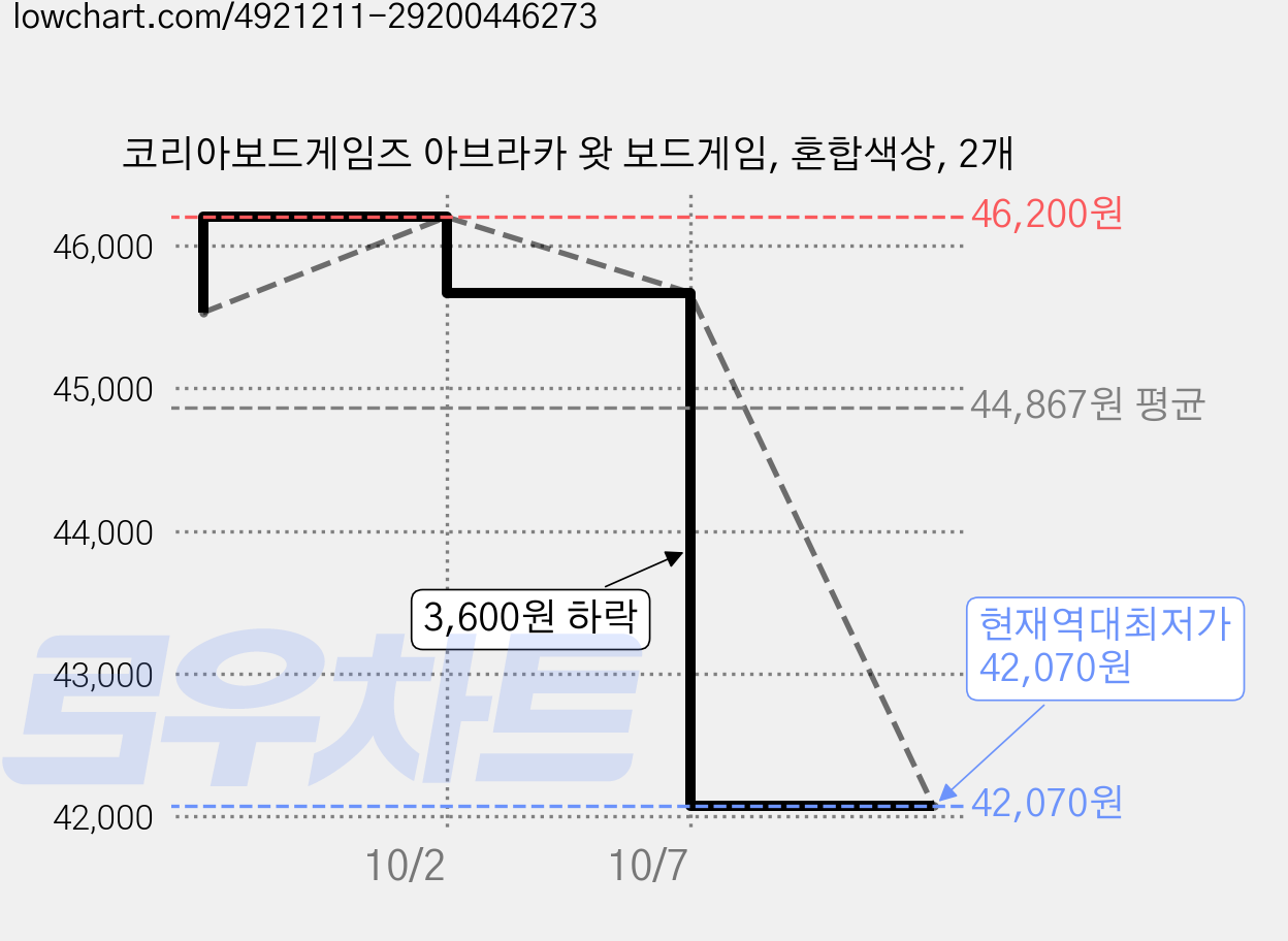 코리아보드게임즈 아브라카 왓 보드게임, 혼합색상, 2개 가격 변동 차트, 현재가 42,070원, 역대최저가