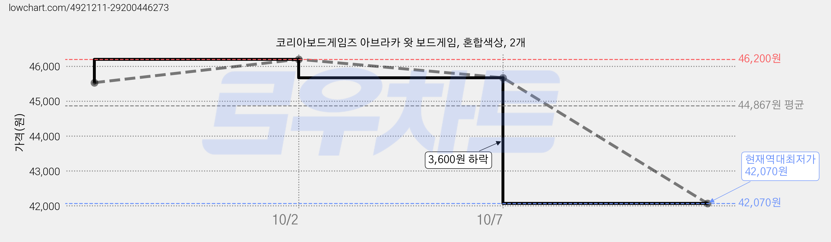 코리아보드게임즈 아브라카 왓 보드게임, 혼합색상, 2개 가격 변동 차트, 현재가 42,070원, 역대최저가